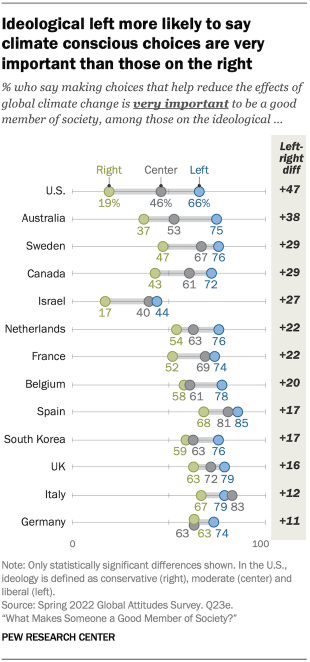 Dot plot showing ideological left more likely to say climate conscious choices are very important than those on the right