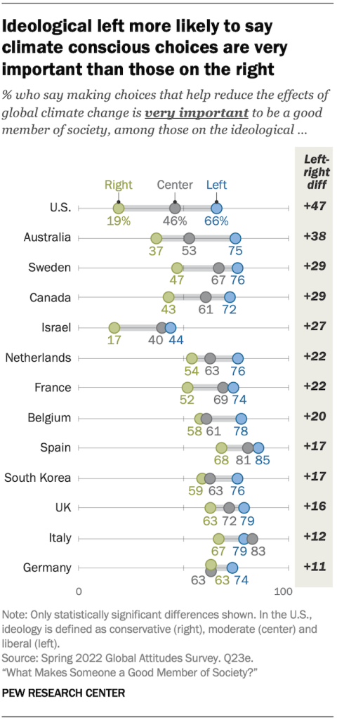 Ideological left more likely to say climate conscious choices are very important than those on the right