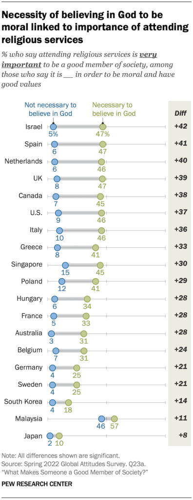 Necessity of believing in God to be moral linked to importance of attending religious services