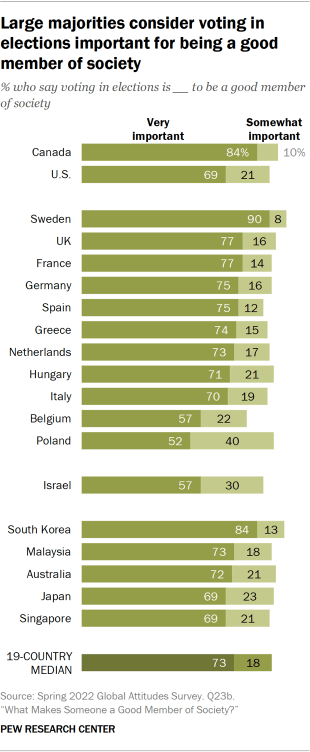 Bar chart showing Large majorities consider voting in elections important for being a good member of society 