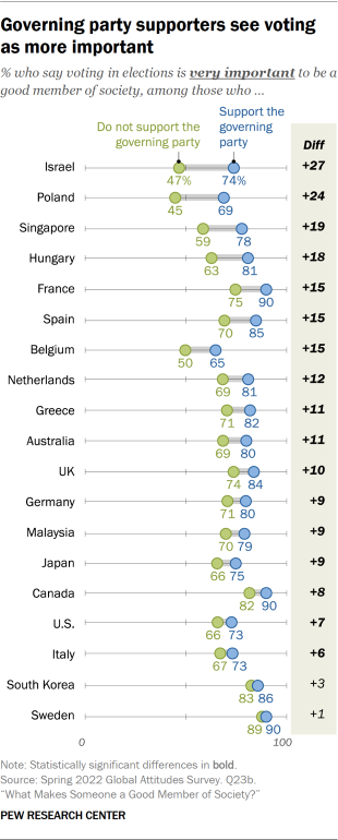 Dot plot showing governing party supporters see voting as more important