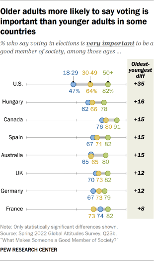 Dot plot showing older adults more likely to say voting is important than younger adults in some countries