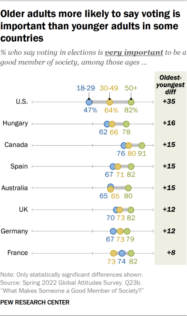 Older adults more likely to say voting is important than younger adults in some countries