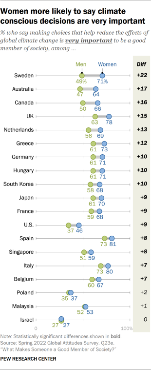 Dot plot showing Women more likely to say climate conscious decisions are very important