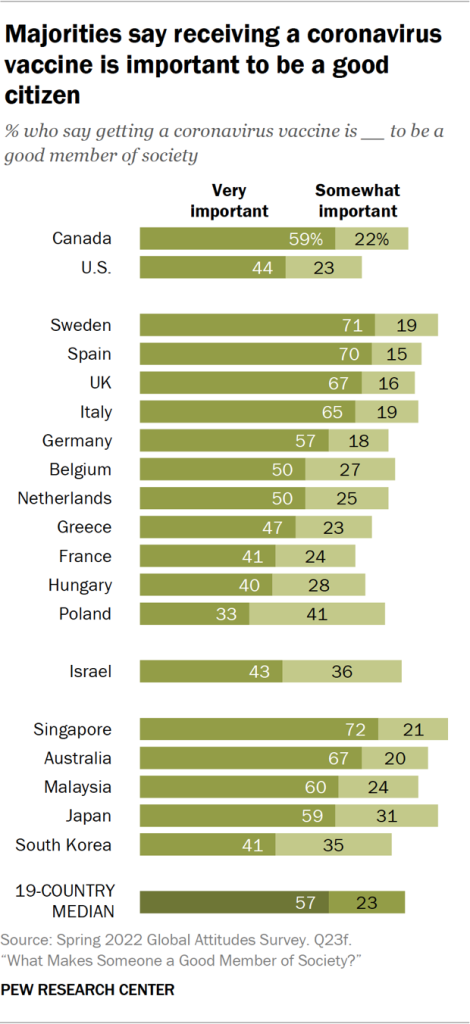 Majorities say receiving a coronavirus vaccine is important to be a good citizen