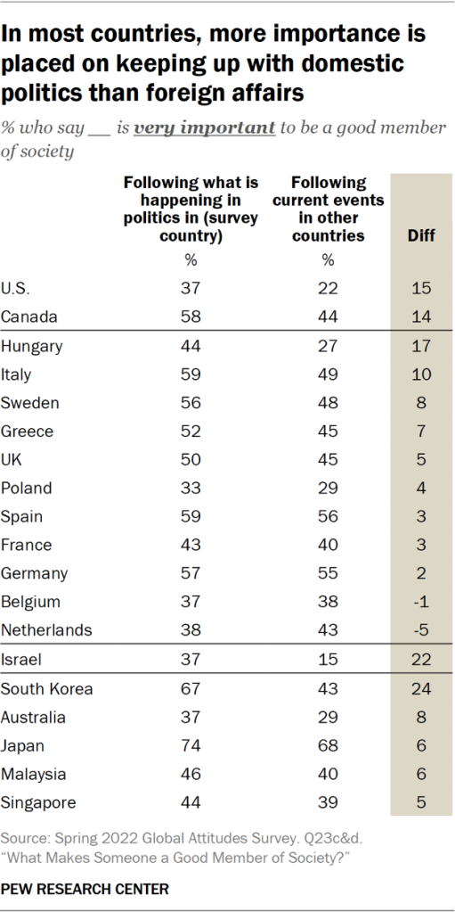 In most countries, more importance is placed on keeping up with domestic politics than foreign affairs