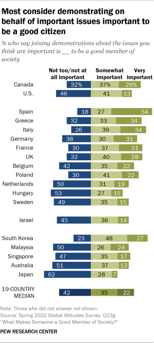 Bar chart showing Most consider demonstrating on behalf of important issues important to be a good citizen