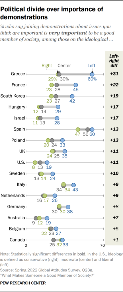 Political divide over importance of demonstrations