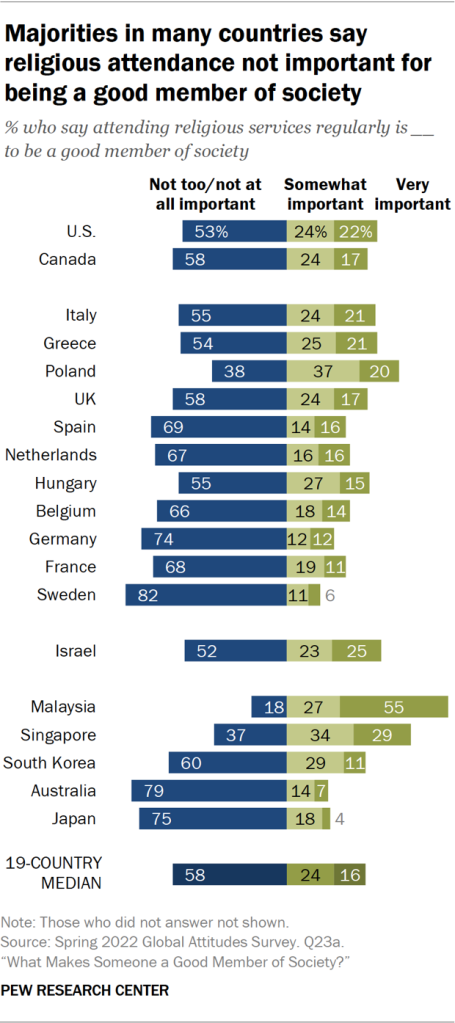 Majorities in many countries say religious attendance not important for being a good member of society