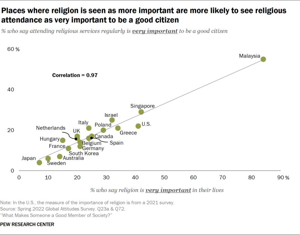 Places where religion is seen as more important are more likely to see religious attendance as very important to be a good citizen