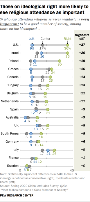 Dot plot showing those on ideological right more likely to see religious attendance as important