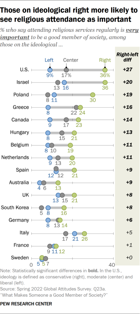Those on ideological right more likely to see religious attendance as important