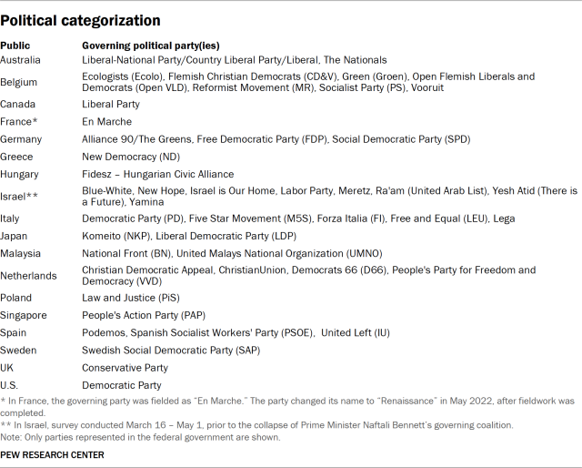 Table showing political categorization