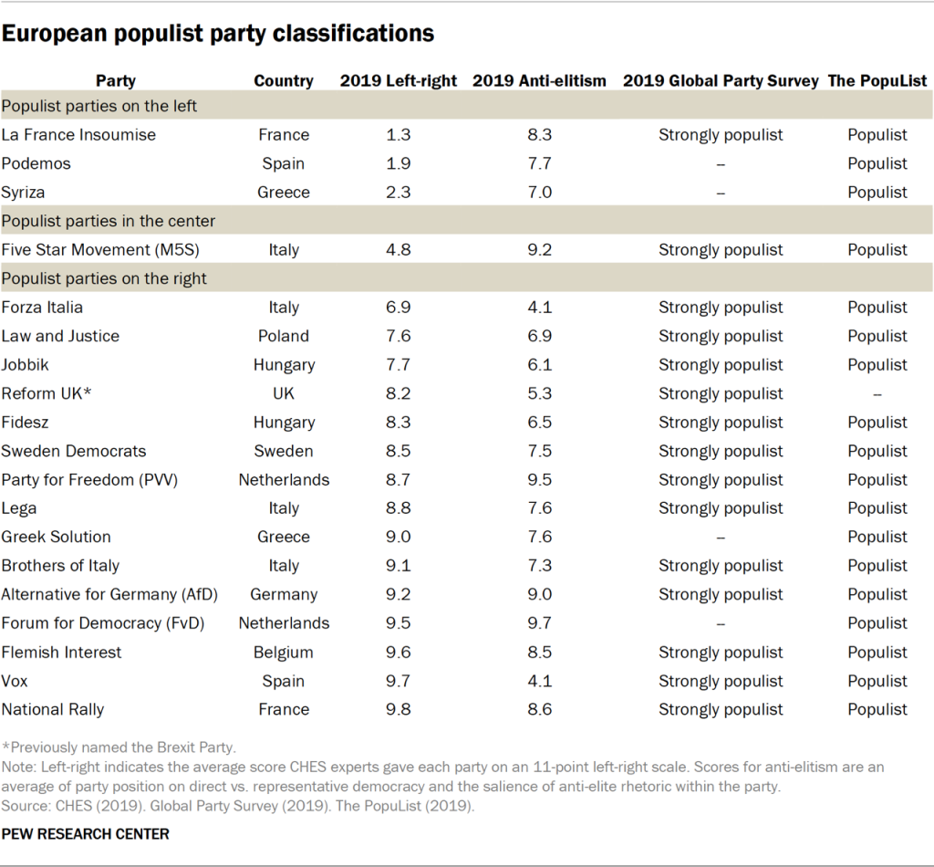 European populist party classifications