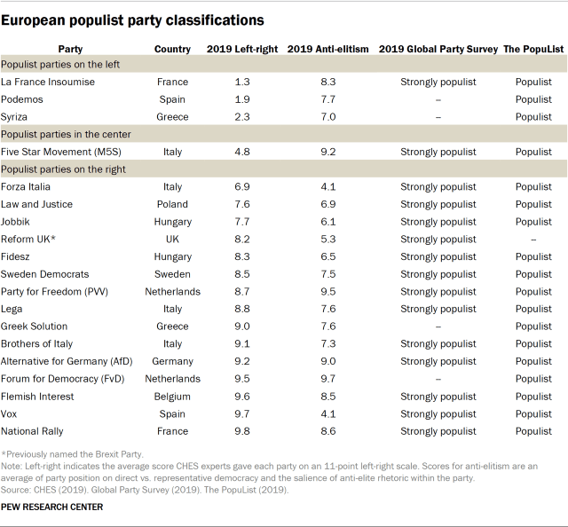 Table showing European populist party classifications