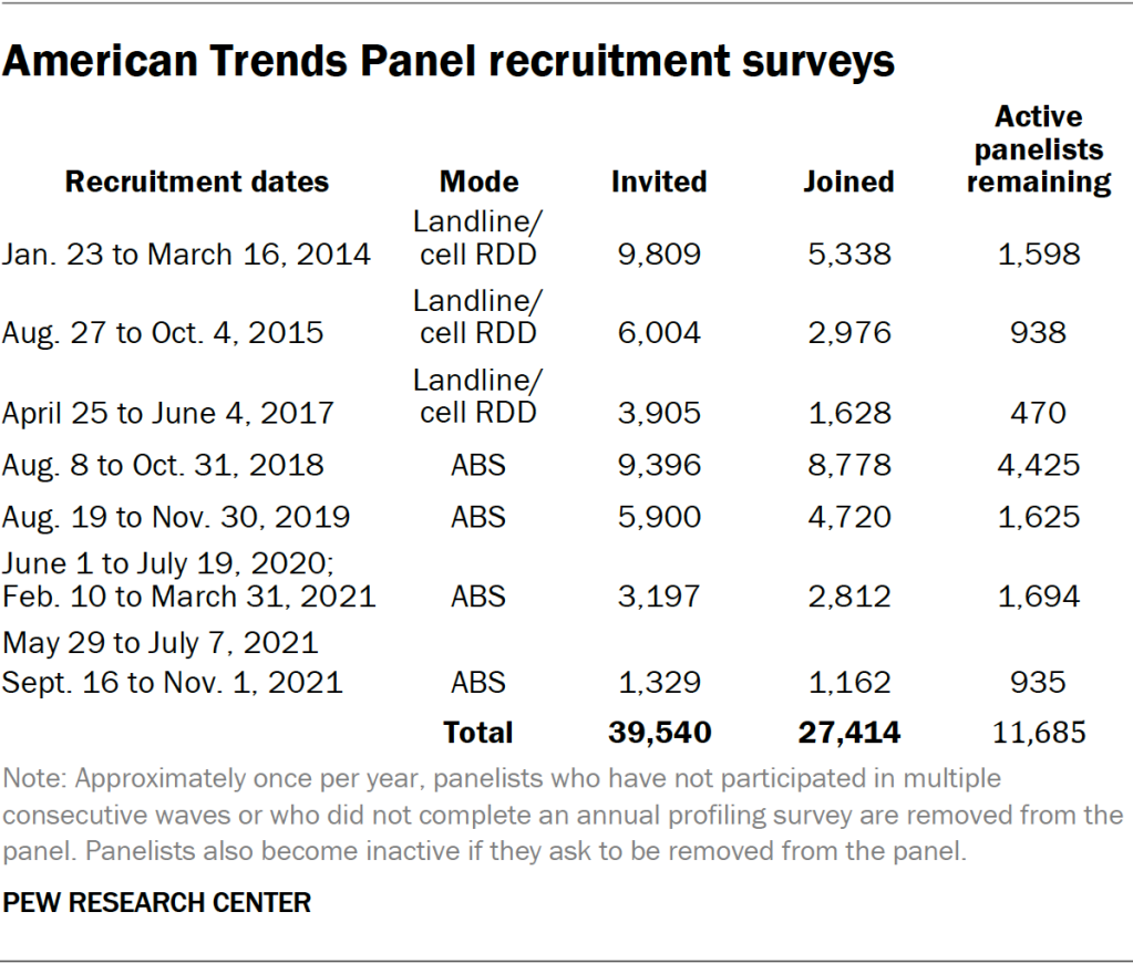 American Trends Panel recruitment surveys