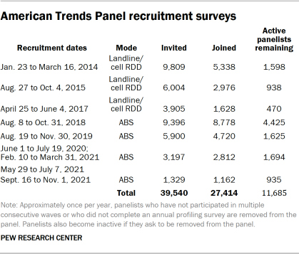 Table showing American Trends Panel recruitment surveys