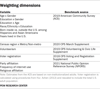 Table showing Weighting dimensions