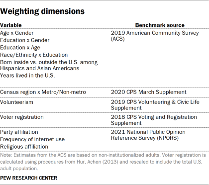 Table showing Weighting dimensions