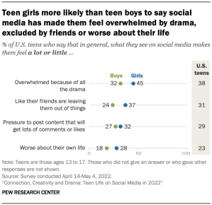 Teen girls more likely than teen boys to say social media has made them feel overwhelmed by drama, excluded by friends or worse about their life
