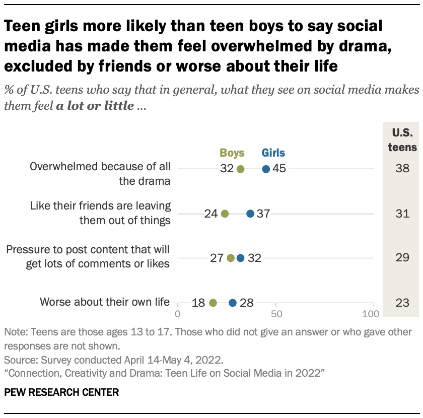 Teen Life on Social Media in 2022: Connection, Creativity and Drama ...