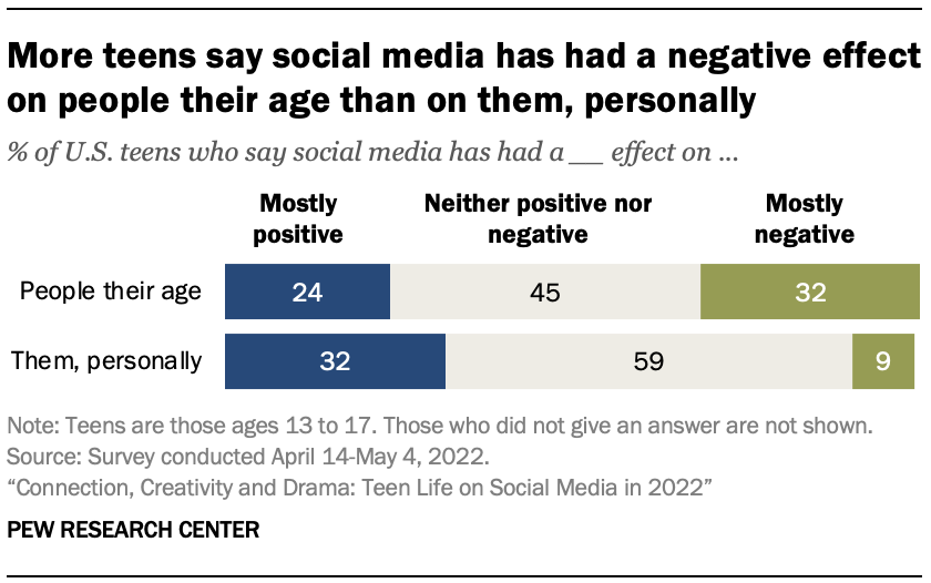 More teens say social media has had a negative effect on people their age than on them, personally