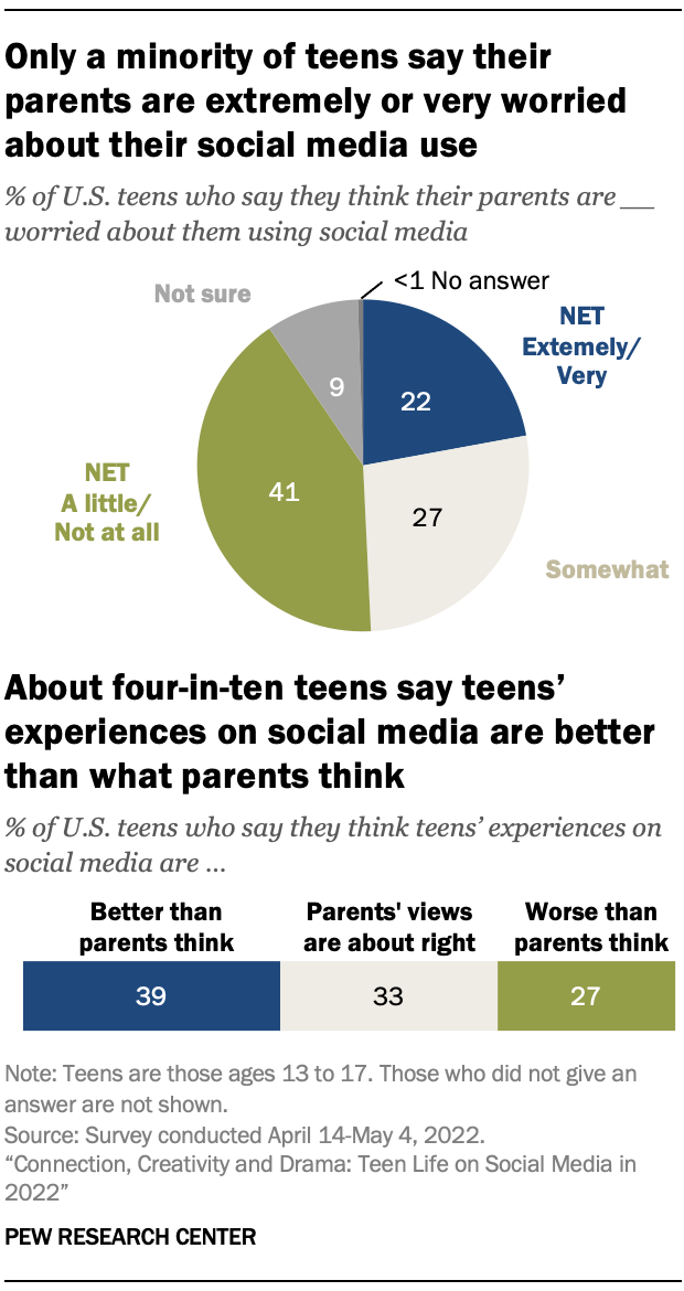 Teen Life on Social Media in 2022: Connection, Creativity and Drama ...