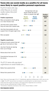 Teens who see social media as a positive for all teens more likely to report positive personal experiences