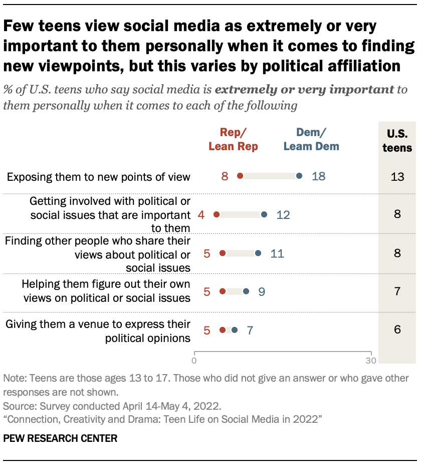 Few teens view social media as extremely or very important to them personally when it comes to finding new viewpoints, but this varies by political affiliation