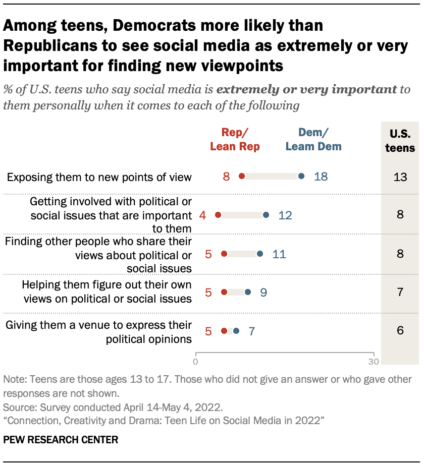 Among teens, Democrats more likely than Republicans to see social media as extremely or very important for finding new viewpoints