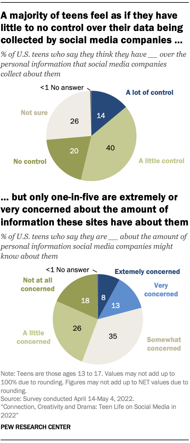 A majority of teens feel as if they have little to no control over their data being collected by social media companies … but only one-in-five are extremely or very concerned about the amount of information these sites have about them