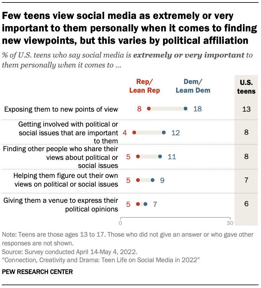 Few teens view social media as extremely or very important to them personally when it comes to finding new viewpoints, but this varies by political affiliation