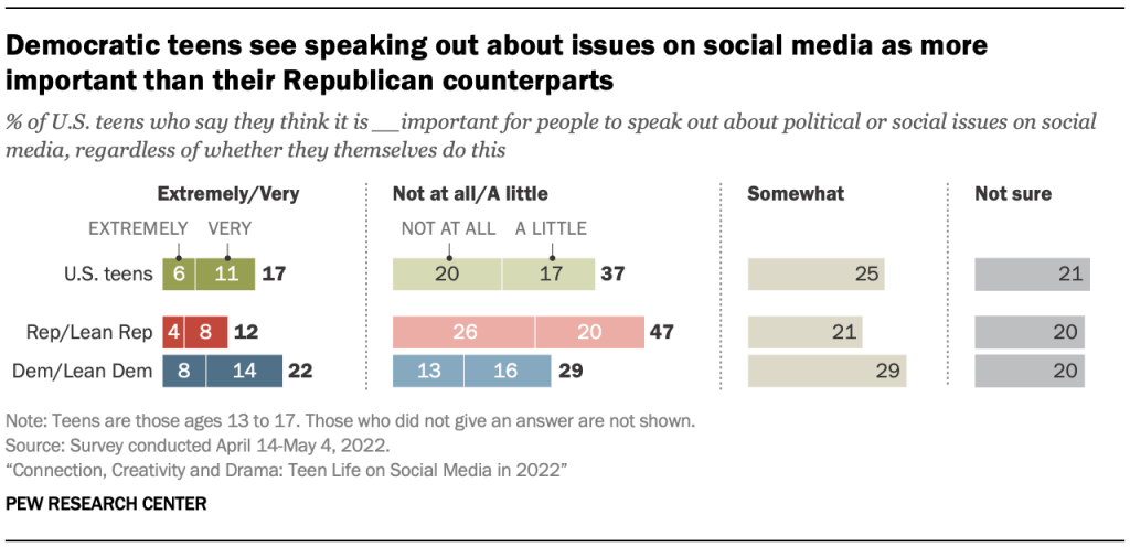 Democratic teens see speaking out about issues on social media as more important than their Republican counterparts