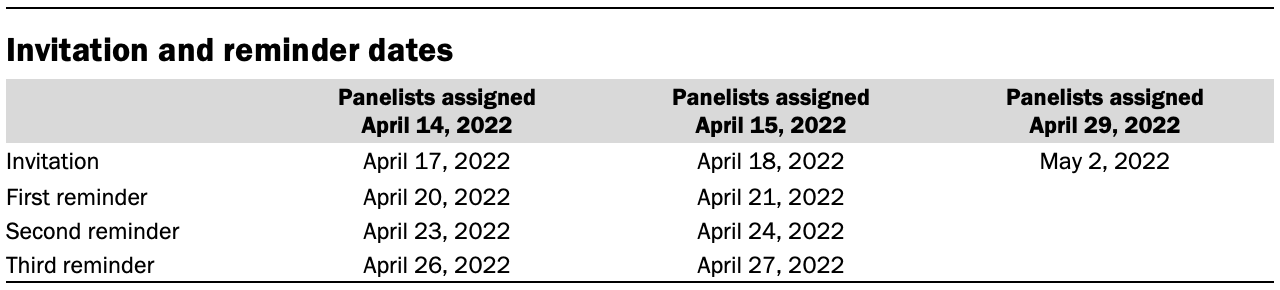 Invitation and reminder dates