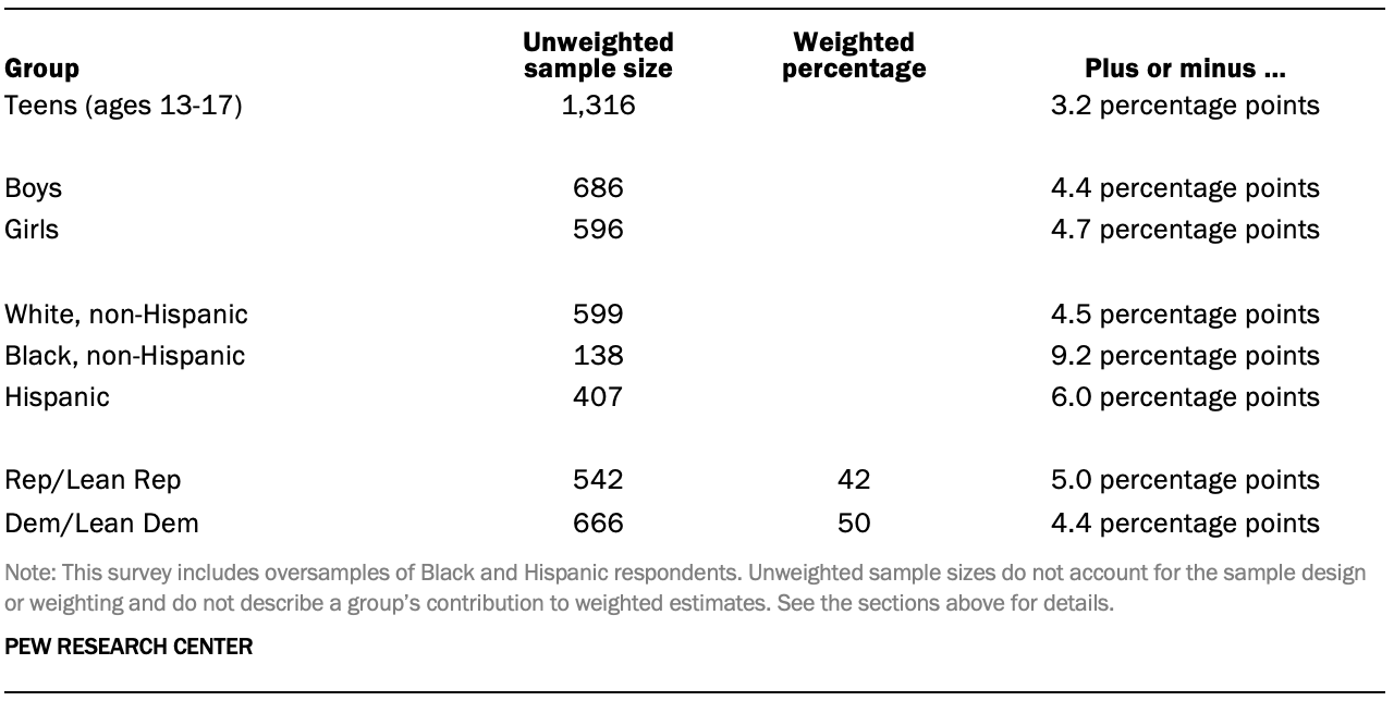 The unweighted sample sizes and the error attributable to sampling 