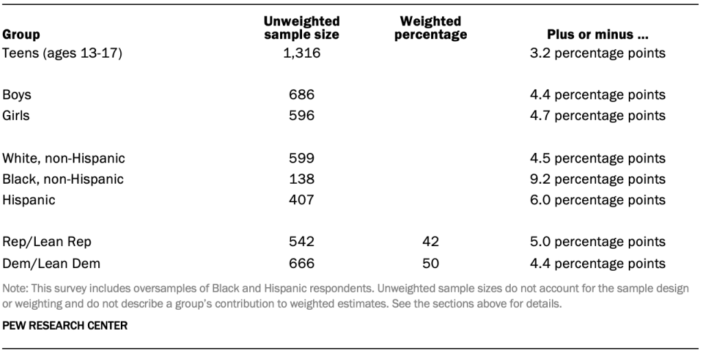 The unweighted sample sizes and the error attributable to sampling