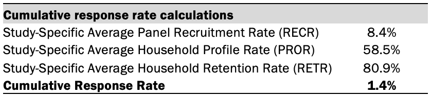 Cumulative response rate