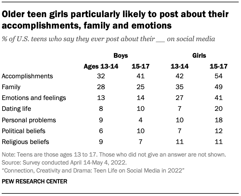 Older teen girls particularly likely to post about their accomplishments, family and emotions