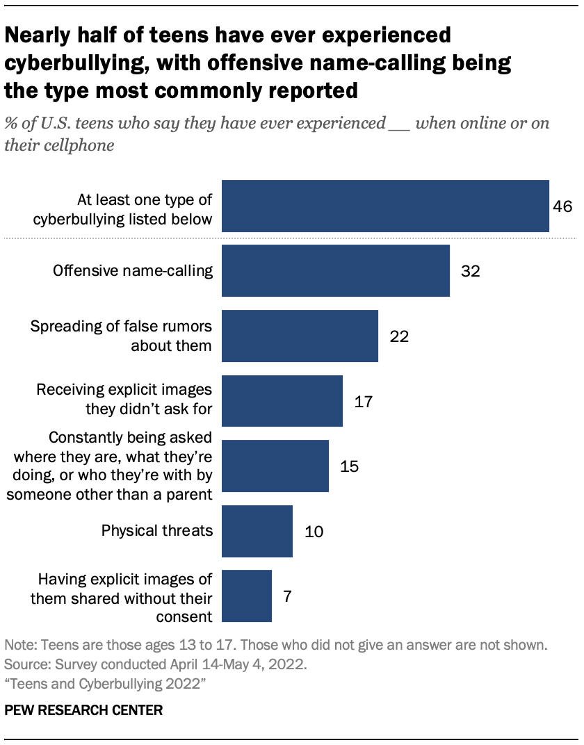 A bar chart showing that nearly half of teens have ever experienced cyberbullying, with offensive name-calling being 
the type most commonly reported 
