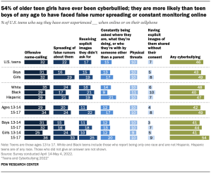 54% of older teen girls have ever been cyberbullied; they are more likely than teen boys of any age to have faced false rumor spreading or constant monitoring online