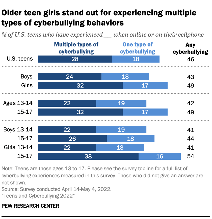 Teens and Cyberbullying 2022 | Pew Research Center
