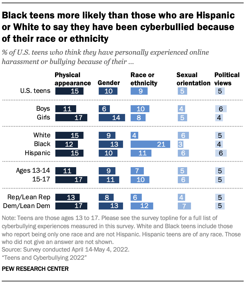 A bar chart showing that Black teens are more likely than those who are Hispanic or White to say they have been cyberbullied because of their race or ethnicity