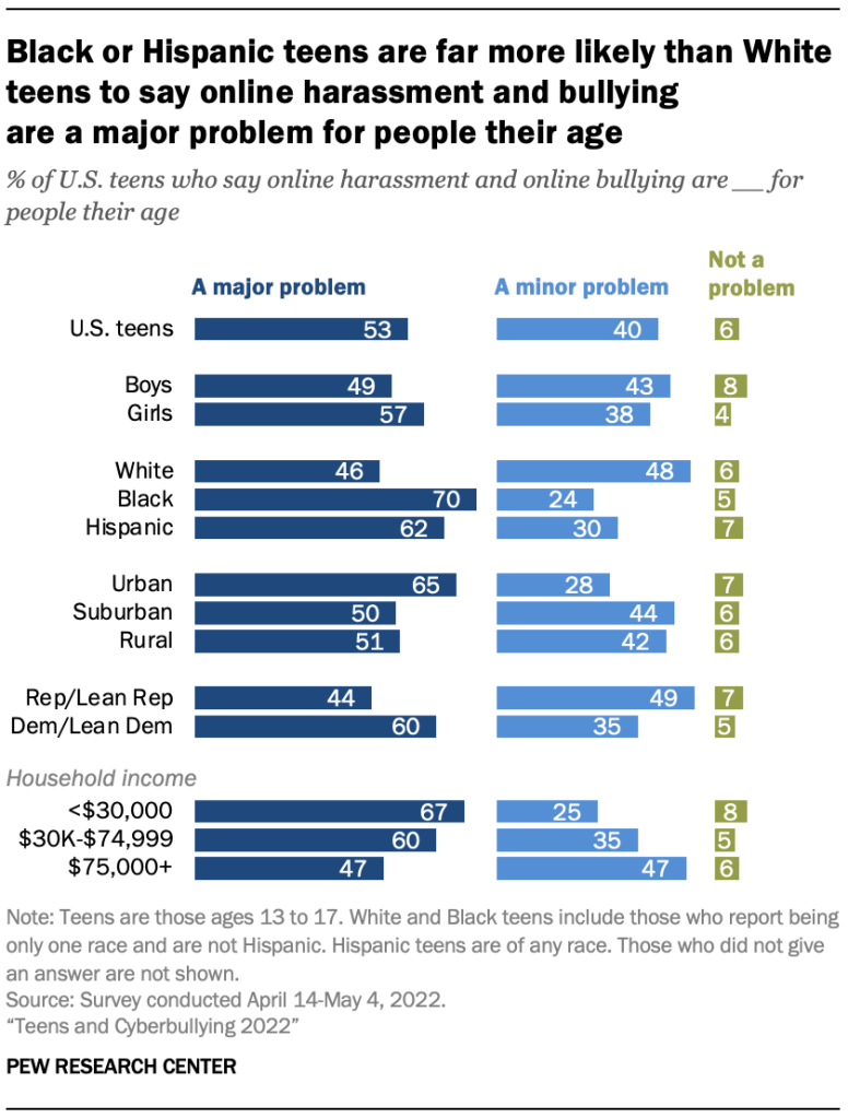 Black or Hispanic teens are far more likely than White teens to say online harassment and bullying  are a major problem for people their age