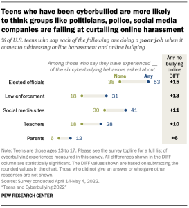 Teens who have been cyberbullied are more likely to think groups like politicians, police, social media companies are failing at curtailing online harassment