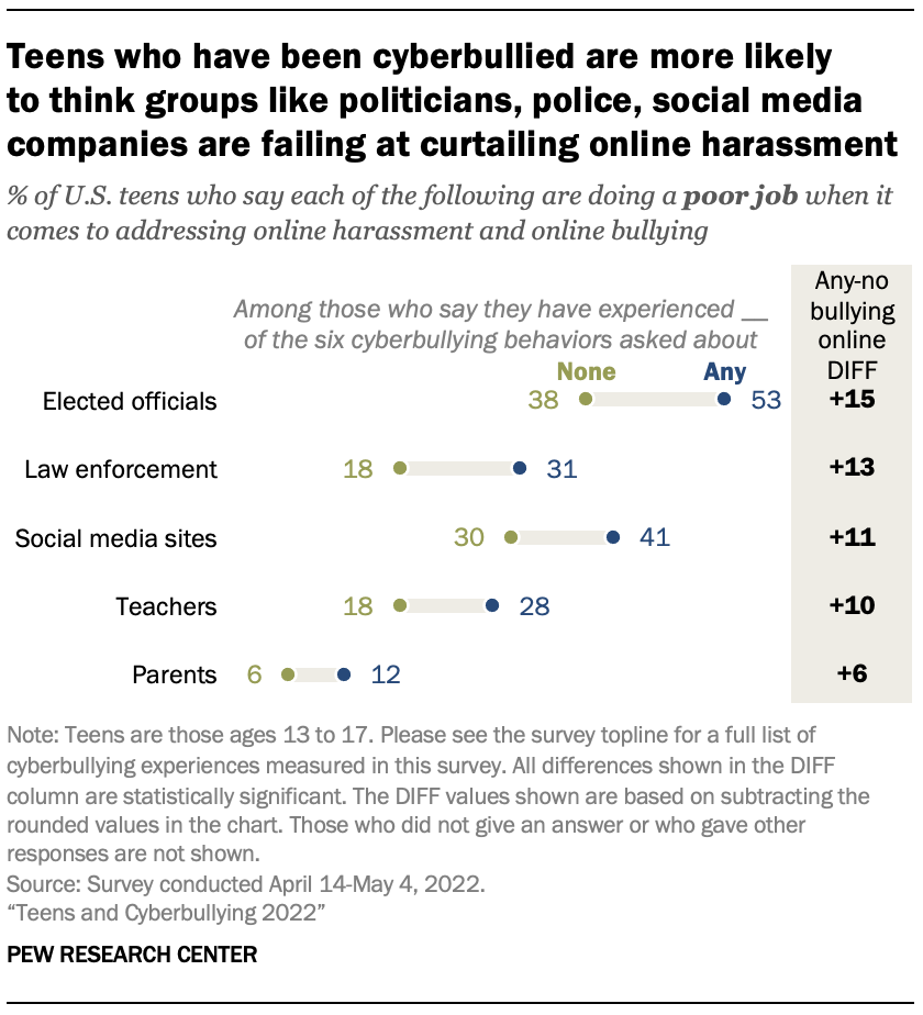 Teens who have been cyberbullied are more likely  to think groups like politicians, police, social media companies are failing at curtailing online harassment