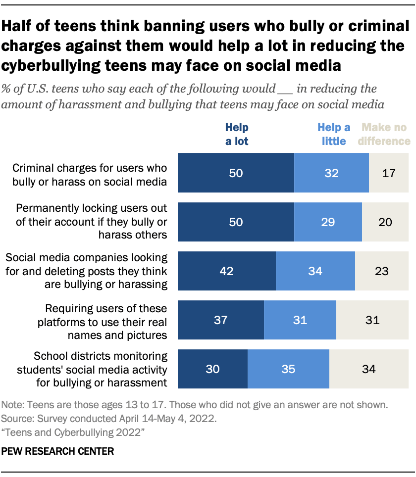 Half of teens think banning users who bully or criminal charges against them would help a lot in reducing the cyberbullying teens may face on social media