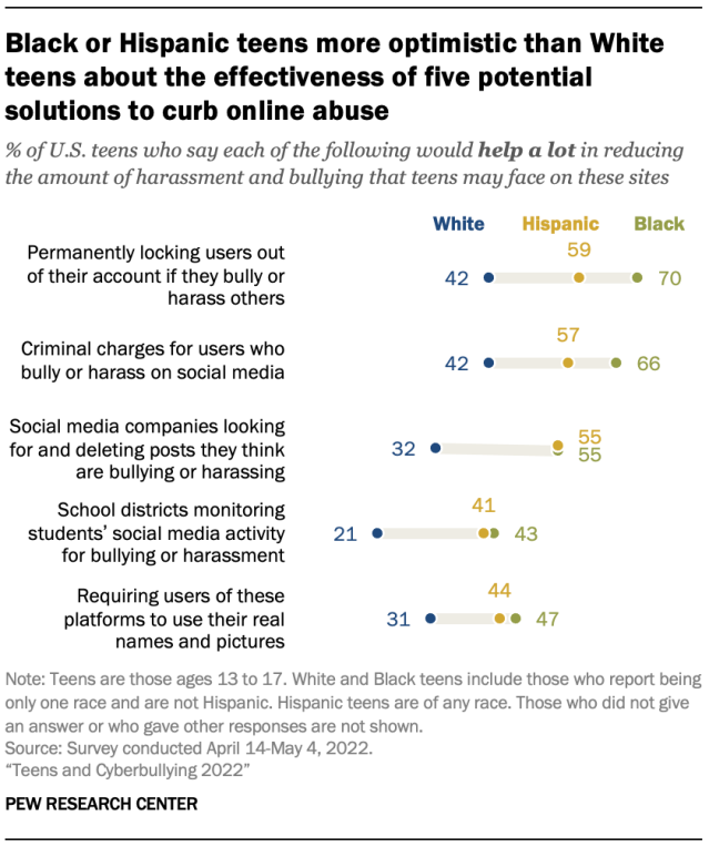 Black or Hispanic teens more optimistic than White teens about the effectiveness of five potential solutions to curb online abuse