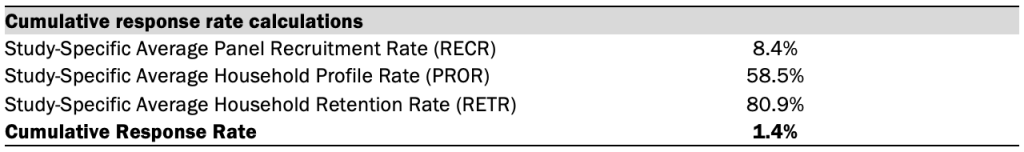 Cumulative Response Rate