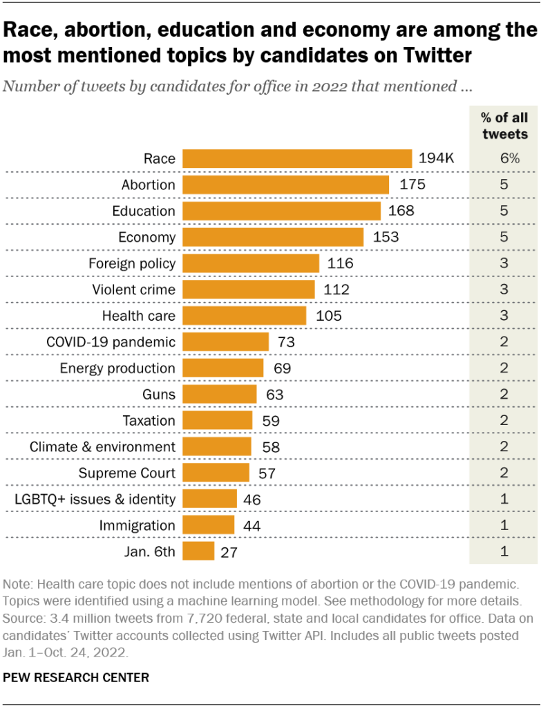 Race, abortion, education and economy are among the most mentioned topics by candidates on Twitter