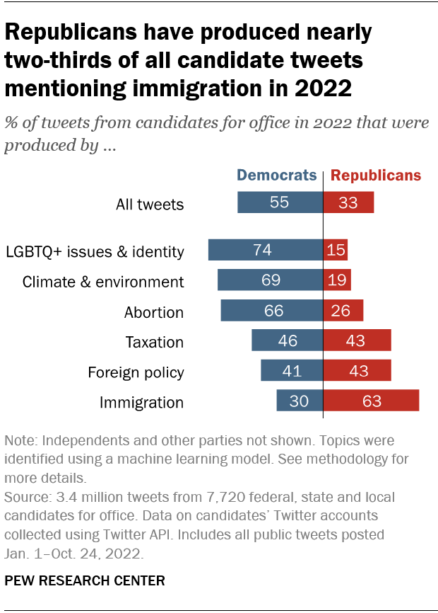 Republicans have produced nearly  two-thirds of all candidate tweets mentioning immigration in 2022